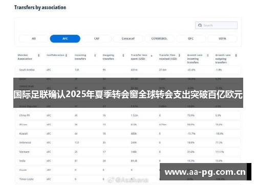 国际足联确认2025年夏季转会窗全球转会支出突破百亿欧元 国际足联确认2025年夏季转会窗全球转会支出突破百亿欧元